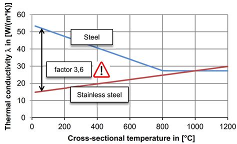 stainless steel enclosure thermal conductivity|thermal conductivity.